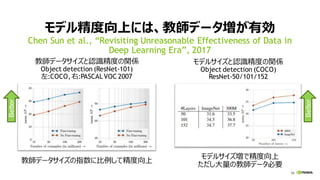 56
モデル精度向上には、教師データ増が有効
Chen Sun et al., “Revisiting Unreasonable Effectiveness of Data in
Deep Learning Era”, 2017
教師データサイズと認識精度の関係
Object detection (ResNet-101)
左:COCO, 右:PASCALVOC 2007
モデルサイズと認識精度の関係
Object detection (COCO)
ResNet-50/101/152
教師データサイズの指数に比例して精度向上
モデルサイズ増で精度向上
ただし大量の教師データ必要
Better
Better
 