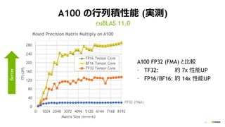 62
A100 の行列積性能 (実測)
A100 FP32 (FMA) と比較
• TF32: 約 7x 性能UP
• FP16/BF16: 約 14x 性能UP
cuBLAS 11.0
FP32 (FMA)
Better
 