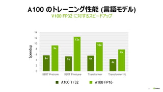63
A100 のトレーニング性能 (言語モデル)
V100 FP32 に対するスピードアップ
Speedup
A100 TF32 A100 FP16
 