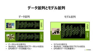 66
GPU2
データ並列とモデル並列
GPU1
GPU1GPU2
データ並列 モデル並列
• データセットを分割する
• 各GPUは、分割後の別サブデータセットを担当
• GPU間のデータ交換量少ない
• モデルを分割する
• 各GPUは、分割後の別サブモデルを担当
• GPU間のデータ交換量多い
 