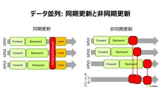 67
データ並列: 同期更新と非同期更新
同期更新 非同期更新
GPU1
GPU1
GPU2
GPU2
GPU3
GPU3
Forward Backward Update
Forward Backward Update
Forward Backward Update
GradientsExchange
Forward Backward
Forward Backward
Forward Backward
パラーメータ
サーバ
 