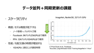 69
データ並列＋同期更新の課題
• スケーラビリティ
• 精度: モデル精度が低下する
• ノード数増 ≒ バッチサイズ増
• Facebook: 8Kバッチ(256GPU)まで維持
• PFN: 32Kバッチ(1024GPU)まで維持
• 性能: 勾配交換の時間が増加する
• 1024GPU: 2割以上が通信時間
ImageNet, ResNet50, 32バッチ/GPU
(*) Priya Goyal, et al., Facebook,
“Accurate, Large Minibatch SGD: Training ImageNet in 1 Hour”
Better
 