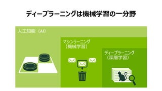 7
ディープラーニングは機械学習の一分野
人工知能（AI）
ディープラーニング
（深層学習）
マシンラーニング
（機械学習）
 