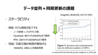 70
データ並列＋同期更新の課題
• スケーラビリティ
• 精度: モデル精度が低下する
• ノード数増 ≒ バッチサイズ増
• Facebook: 8Kバッチ(256GPU)まで維持
• PFN: 32Kバッチ(1024GPU)まで維持
• 性能: 勾配交換の時間が増加する
• 1024GPU: 2割以上が通信時間
(*) www.preferred-networks.jp/docs/imagenet_in_15min.pdf
ImageNet, ResNet50, 32バッチ/GPU
Better
 