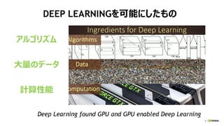 9
DEEP LEARNINGを可能にしたもの
アルゴリズム
大量のデータ
計算性能
Deep Learning found GPU and GPU enabled Deep Learning
 