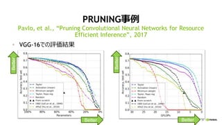 91
PRUNING事例
• VGG-16での評価結果
Pavlo, et al., “Pruning Convolutional Neural Networks for Resource
Efficient Inference”, 2017
Better
Better Better
Better
 