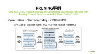 92
PRUNING事例
• Quantization（とHuffman coding）との組み合わせ
• モデル圧縮率: AlexNetで35倍、VGG-16で49倍 (精度低下ほぼ無し)
Song Han, et al., “Deep Compression: Compressing Deep Neural Networks with
Pruning, Trained Quantization and Huffman Coding”, 2016
 