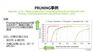 93
PRUNING事例
効果
• PruningとQuantizationの組
み合わせで、精度ロス無しで、
モデルサイズの大幅な圧縮を
達成
ただし、計算は「疎」になる
• 密行列 → 疎行列
• 大幅に圧縮しないと、スピード
UPしない
Song Han, et al., “Deep Compression: Compressing Deep Neural Networks with
Pruning, Trained Quantization and Huffman Coding”, 2016
Better
Better
 