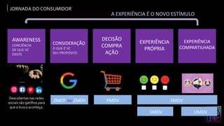 AWARENESS
CONCIÊNCIA
DE QUE VC
EXISTE
CONSIDERAÇÃO
O QUE É VC
SEU PROPÓSITO
DECISÃO
COMPRA
AÇÃO
EXPERIÊNCIA
PRÓPRIA
EXPERIÊNCIA
COMPARTILHADA
JORNADA DO CONSUMIDOR
ZMOT ou ZMDV PMDV SMDV
SMDV UMDV
A EXPERIÊNCIA É O NOVO ESTÍMULO
Descobertas nas redes
sociais são gatilhos para
que a busca aconteça.
 