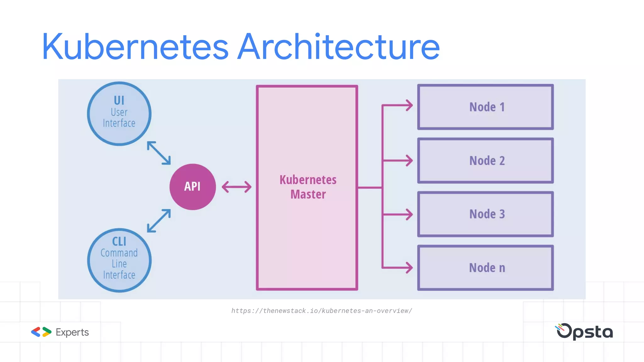 Kubernetes Architecture
https://thenewstack.io/kubernetes-an-overview/
 