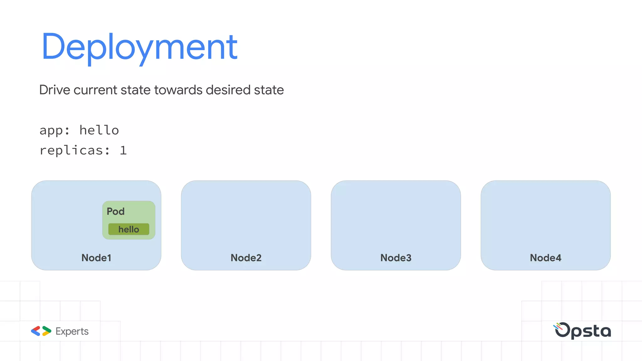 Deployment
Drive current state towards desired state
app: hello
replicas: 1
Node1
Pod
hello
Node2 Node3 Node4
 