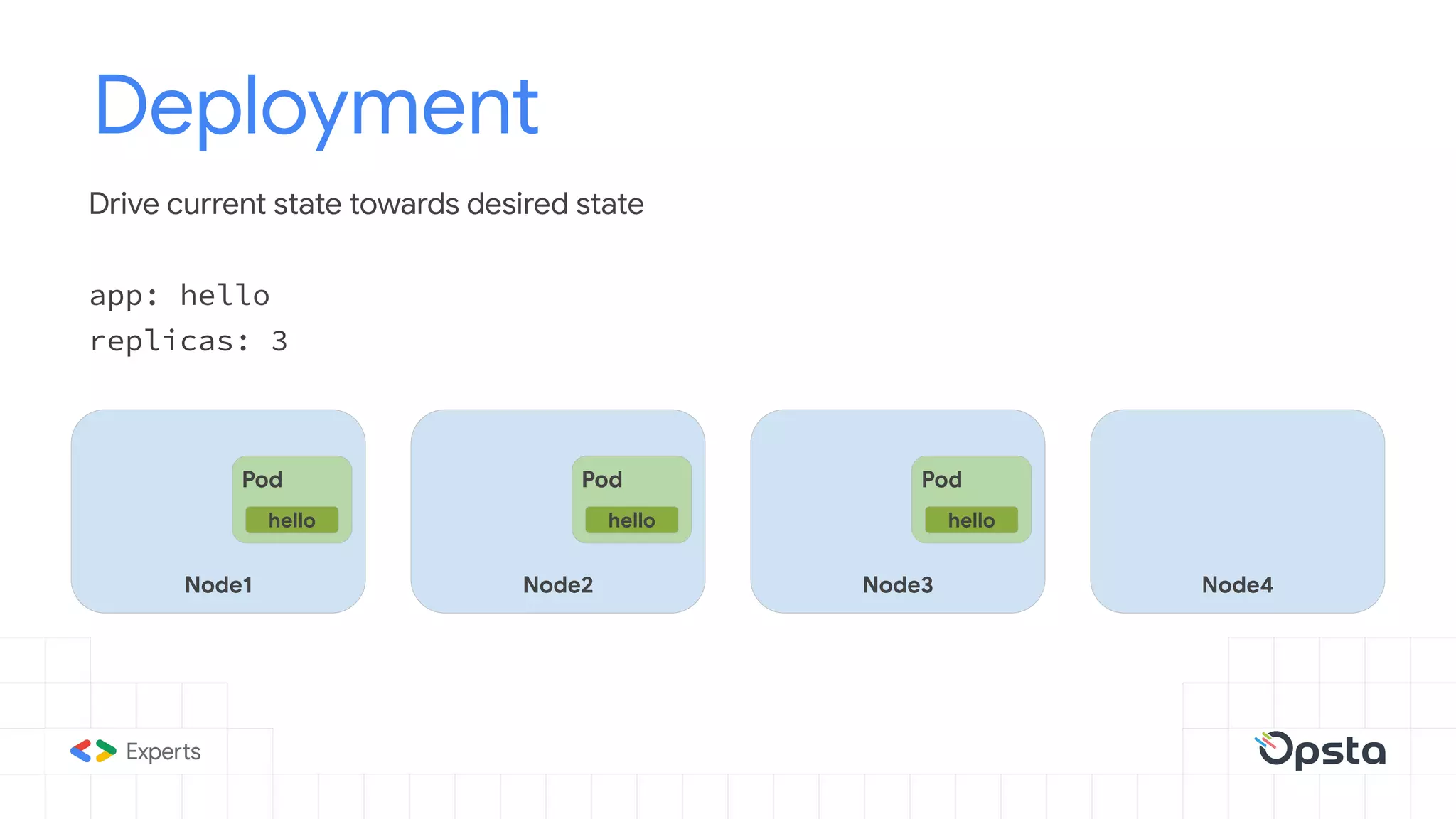 Deployment
Drive current state towards desired state
app: hello
replicas: 3
Node1
Pod
hello
Node2
Pod
hello
Node3
Pod
hello
Node4
 