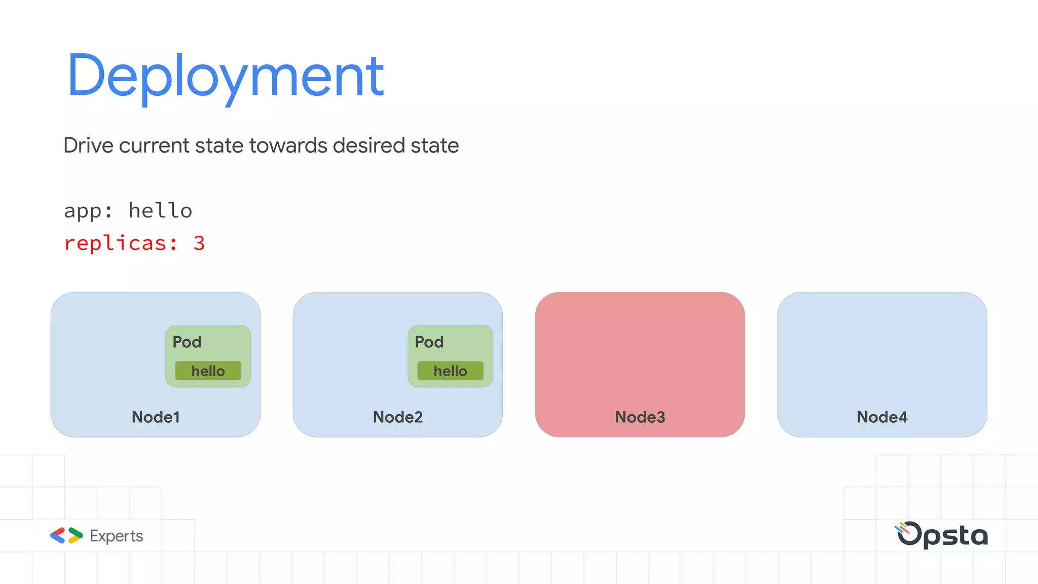 Deployment
Drive current state towards desired state
app: hello
replicas: 3
Node1
Pod
hello
Node2
Pod
hello
Node3 Node4
 