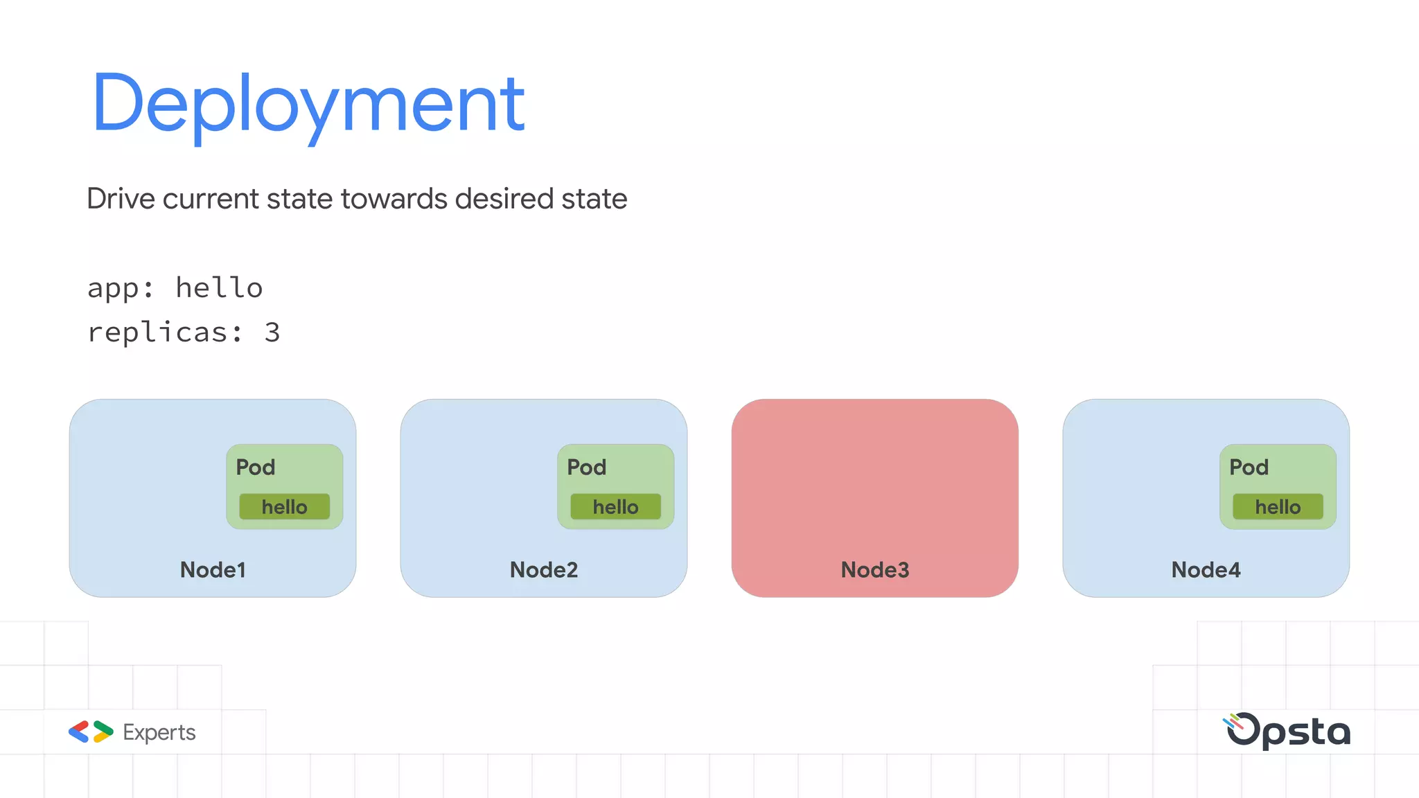 Deployment
Drive current state towards desired state
app: hello
replicas: 3
Node1
Pod
hello
Node2
Pod
hello
Node3 Node4
Pod
hello
 