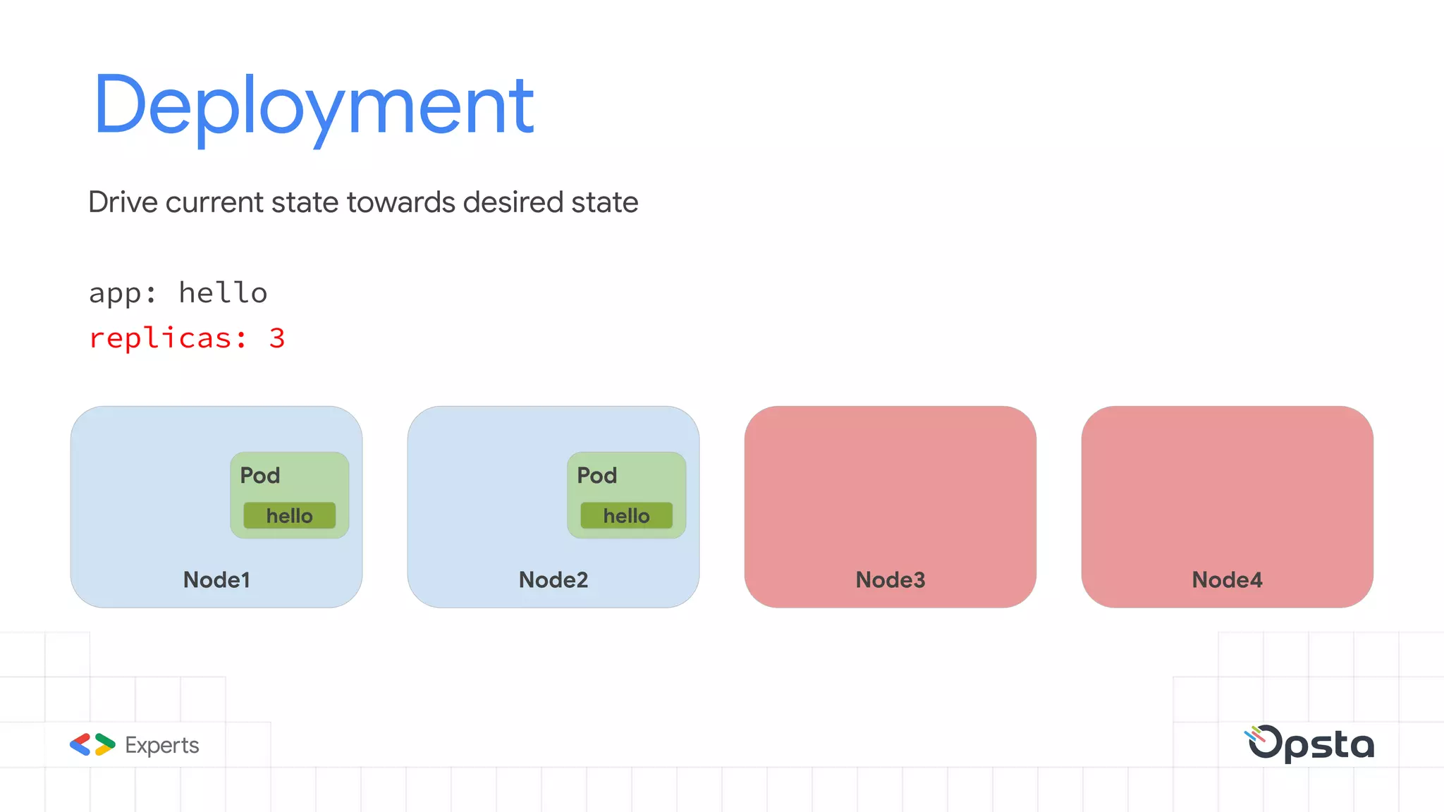 Deployment
Drive current state towards desired state
app: hello
replicas: 3
Node1
Pod
hello
Node2
Pod
hello
Node3 Node4
 