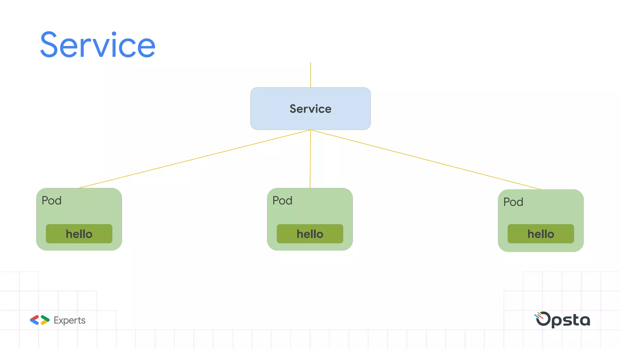 Service
Pod
hello
Service
Pod
hello
Pod
hello
 