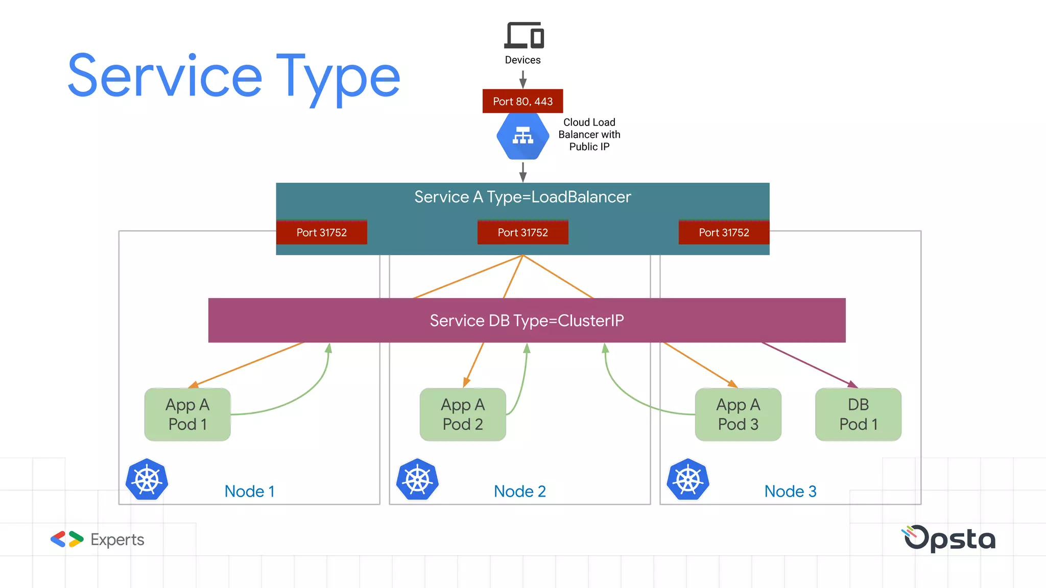 Service Type
Devices
Cloud Load
Balancer with
Public IP
Node 3Node 2Node 1
Service A Type=LoadBalancer
App A
Pod 1
App A
Pod 2
App A
Pod 3
DB
Pod 1
Port 31752 Port 31752 Port 31752
Port 80, 443
Service DB Type=ClusterIP
 