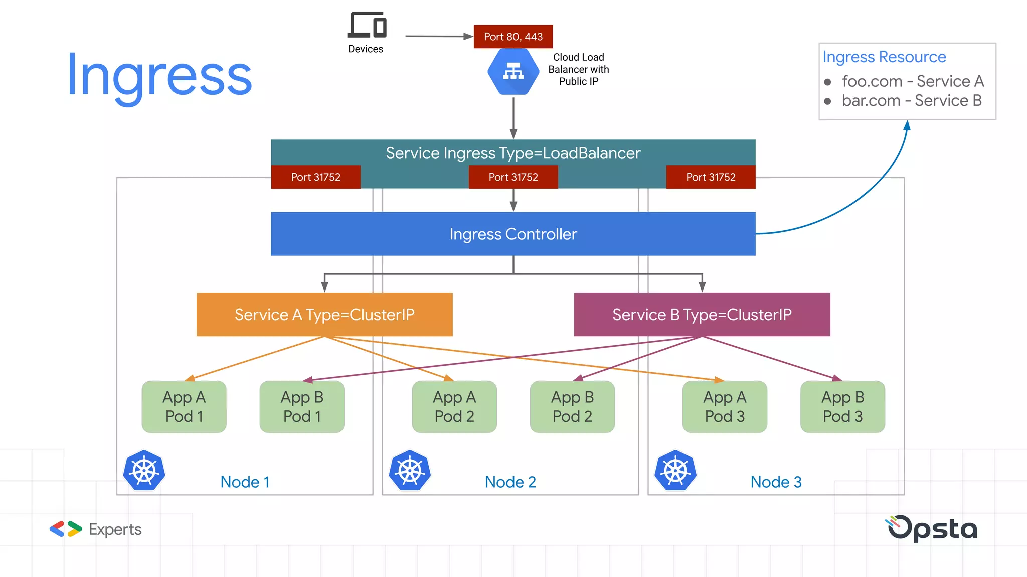Ingress
Devices
Cloud Load
Balancer with
Public IP
Node 3Node 2
Service B Type=ClusterIP
Node 1
Service Ingress Type=LoadBalancer
Ingress Controller
Service A Type=ClusterIP
App A
Pod 1
App B
Pod 1
App A
Pod 2
App A
Pod 3
App B
Pod 2
App B
Pod 3
Ingress Resource
● foo.com - Service A
● bar.com - Service B
Port 31752 Port 31752 Port 31752
Port 80, 443
 