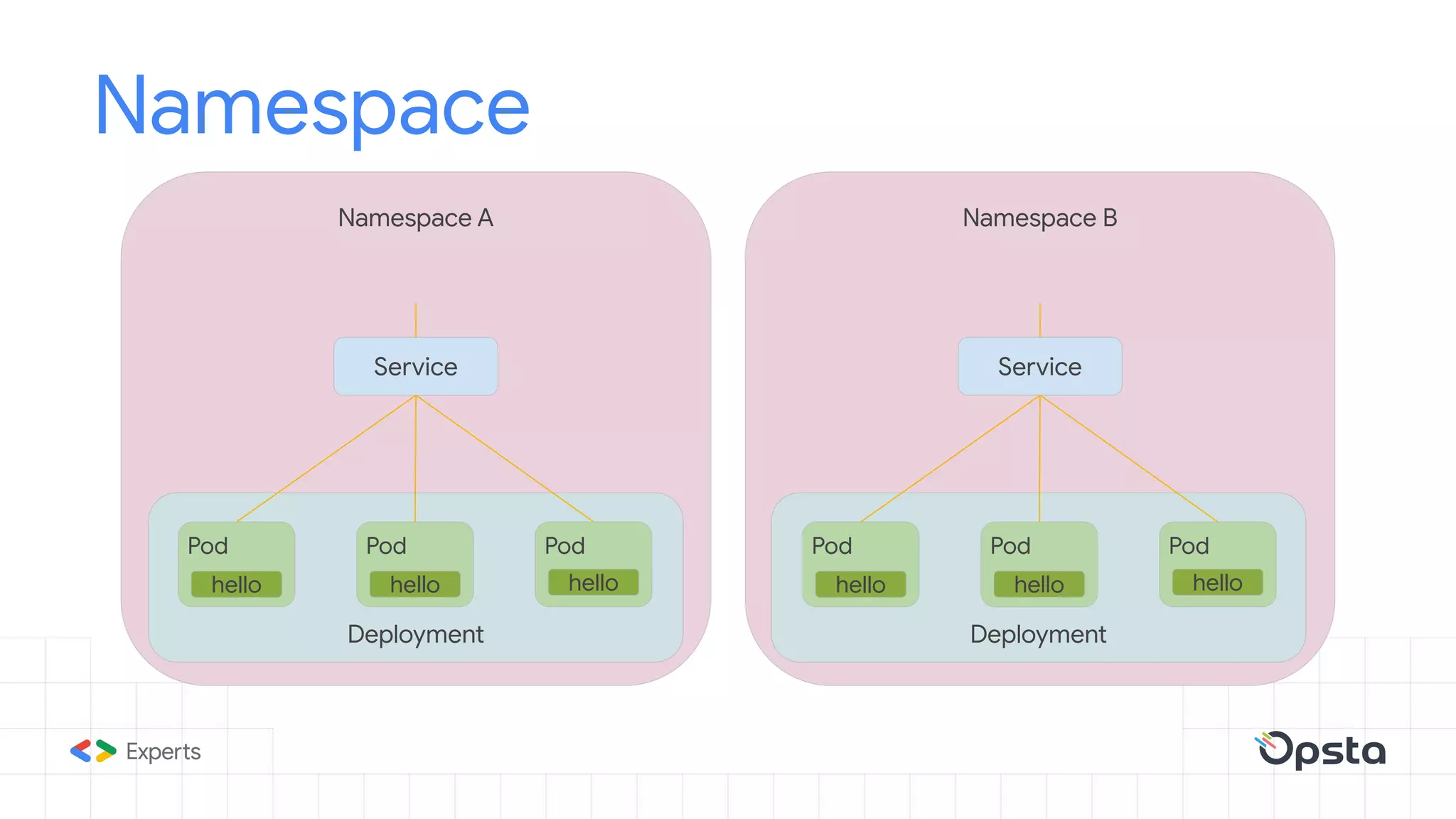 Namespace
Namespace B
Deployment
Namespace A
Deployment
Pod
hello
Service
Pod
hello
Pod
hello
Pod
hello
Service
Pod
hello
Pod
hello
 