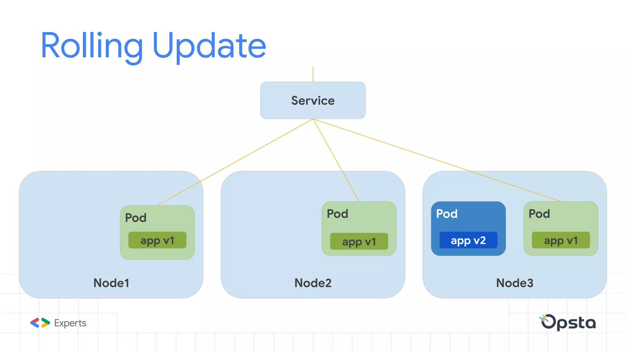Rolling Update
Node1 Node3Node2
ghost
Pod
app v1
Service
ghost
Pod
app v1
Pod
app v1
Pod
app v2
 