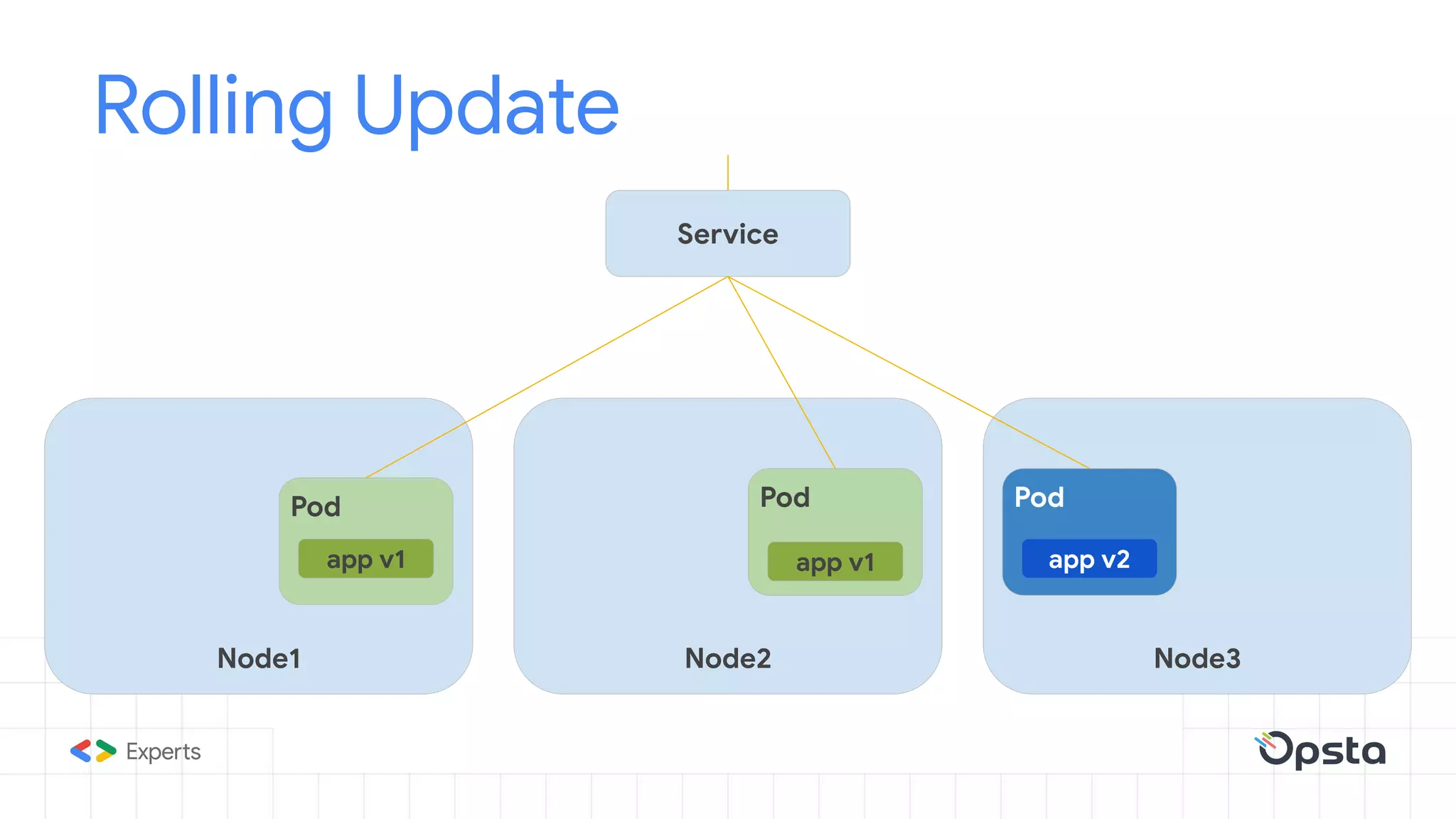 Rolling Update
Node1 Node3Node2
Service
ghost
Pod
app v1
Pod
app v1
Pod
app v2
 