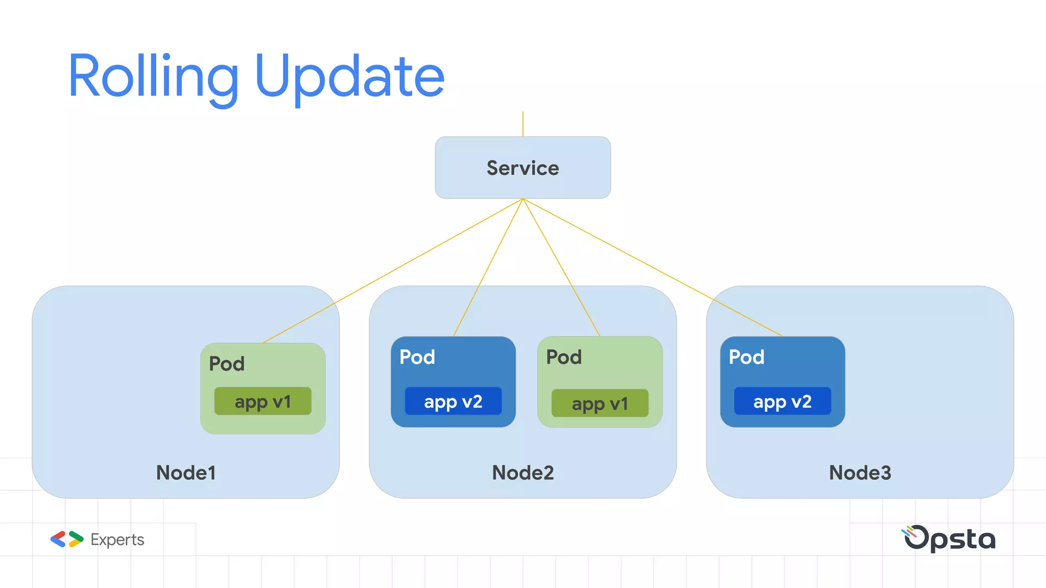 Rolling Update
Node1 Node3Node2
Service
ghost
Pod
app v1
Pod
app v1
Pod
app v2
Pod
app v2
 