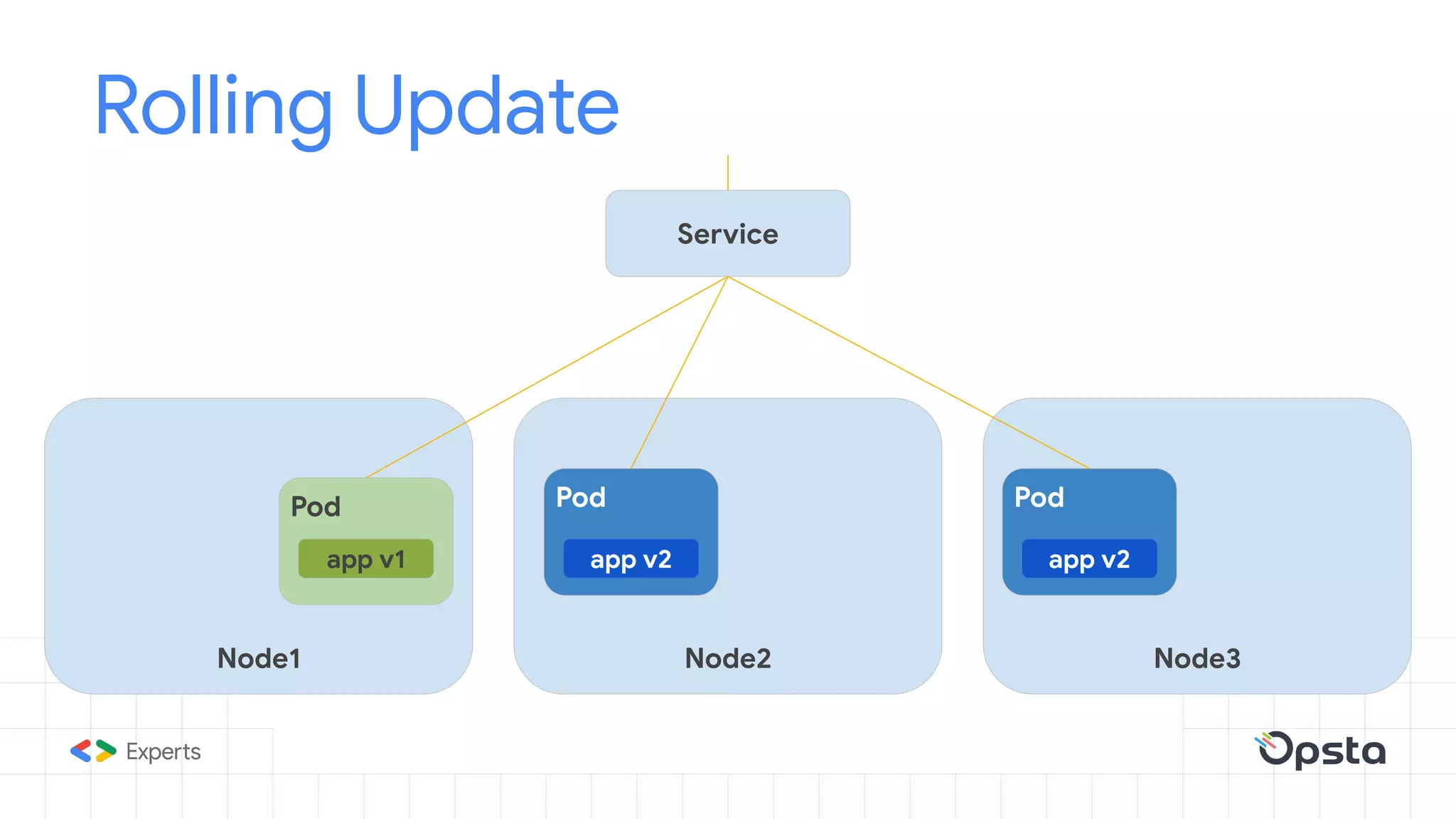 Rolling Update
Node1 Node3Node2
Service
Pod
app v1
Pod
app v2
Pod
app v2
 