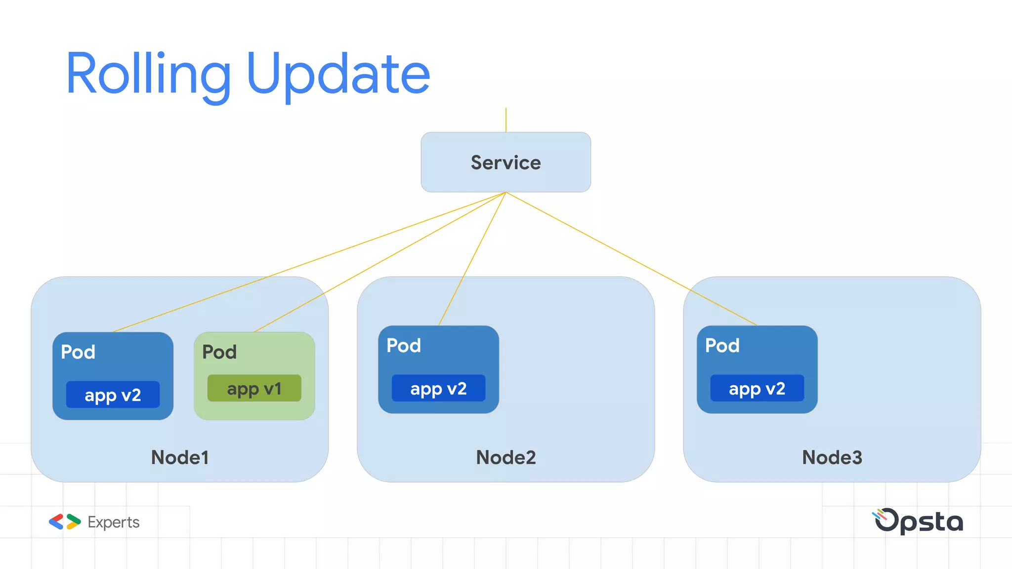 Rolling Update
Node1 Node3Node2
Service
Pod
app v1
Pod
app v2
Pod
app v2
Pod
app v2
 