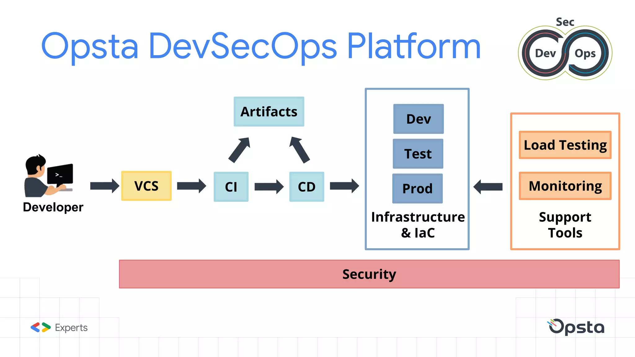 Opsta DevSecOps Platform
Developer
Infrastructure
& IaC
Support
Tools
VCS
Artifacts
CI CD
Dev
Test
Prod Monitoring
Load Testing
Security
 