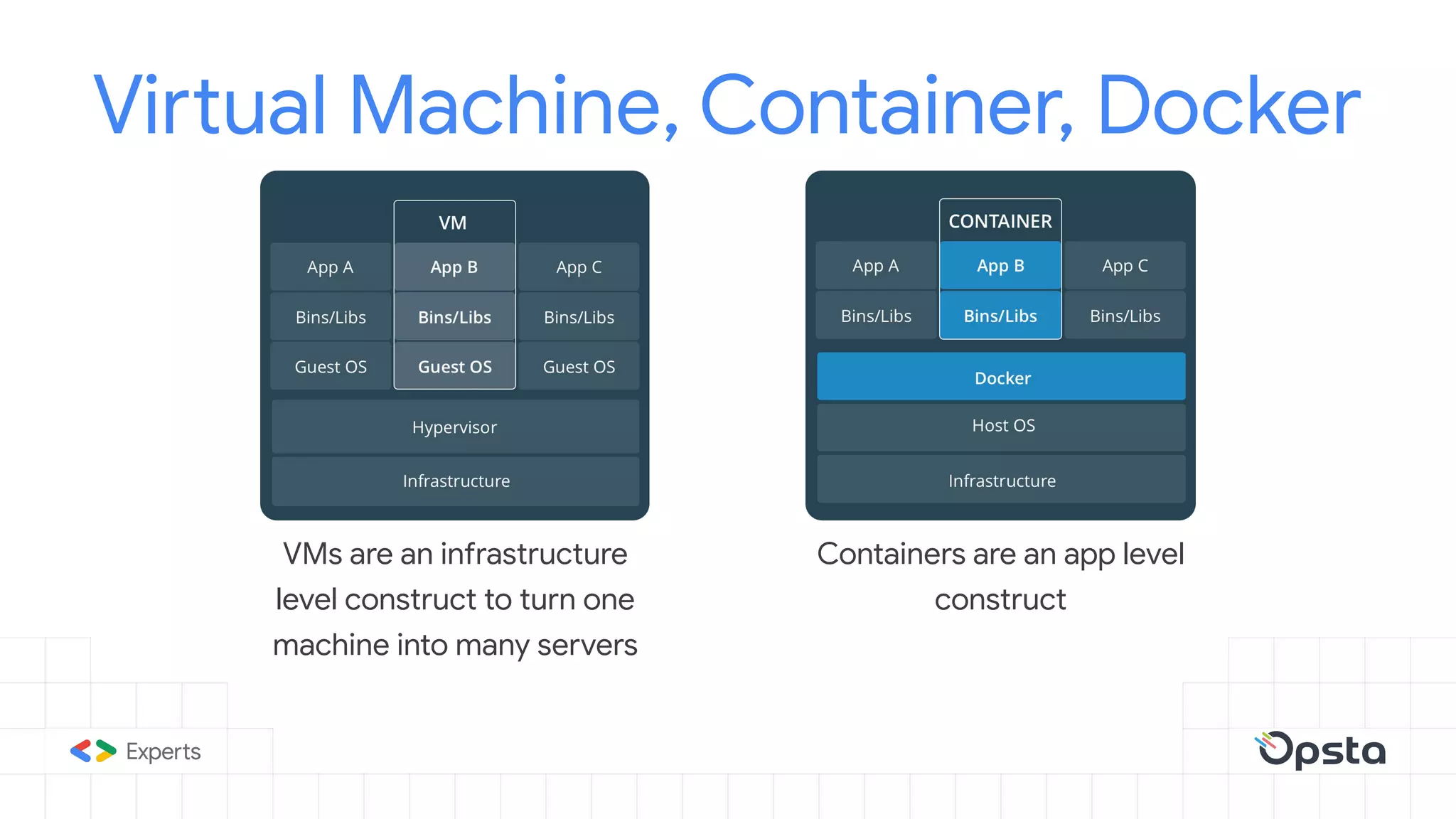 Virtual Machine, Container, Docker
VMs are an infrastructure
level construct to turn one
machine into many servers
Containers are an app level
construct
 