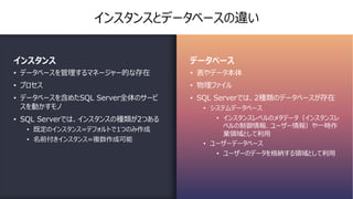 インスタンスとデータベースの違い
インスタンス
• データベースを管理するマネージャー的な存在
• プロセス
• データベースを含めたSQL Server全体のサービ
スを動かすモノ
• SQL Serverでは、インスタンスの種類が2つある
• 既定のインスタンス=デフォルトで1つのみ作成
• 名前付きインスタンス=複数作成可能
データベース
• 表やデータ本体
• 物理ファイル
• SQL Serverでは、2種類のデータベースが存在
• システムデータベース
• インスタンスレベルのメタデータ（インスタンスレ
ベルの制御情報、ユーザー情報）や⼀時作
業領域として利⽤
• ユーザーデータベース
• ユーザーのデータを格納する領域として利⽤
 