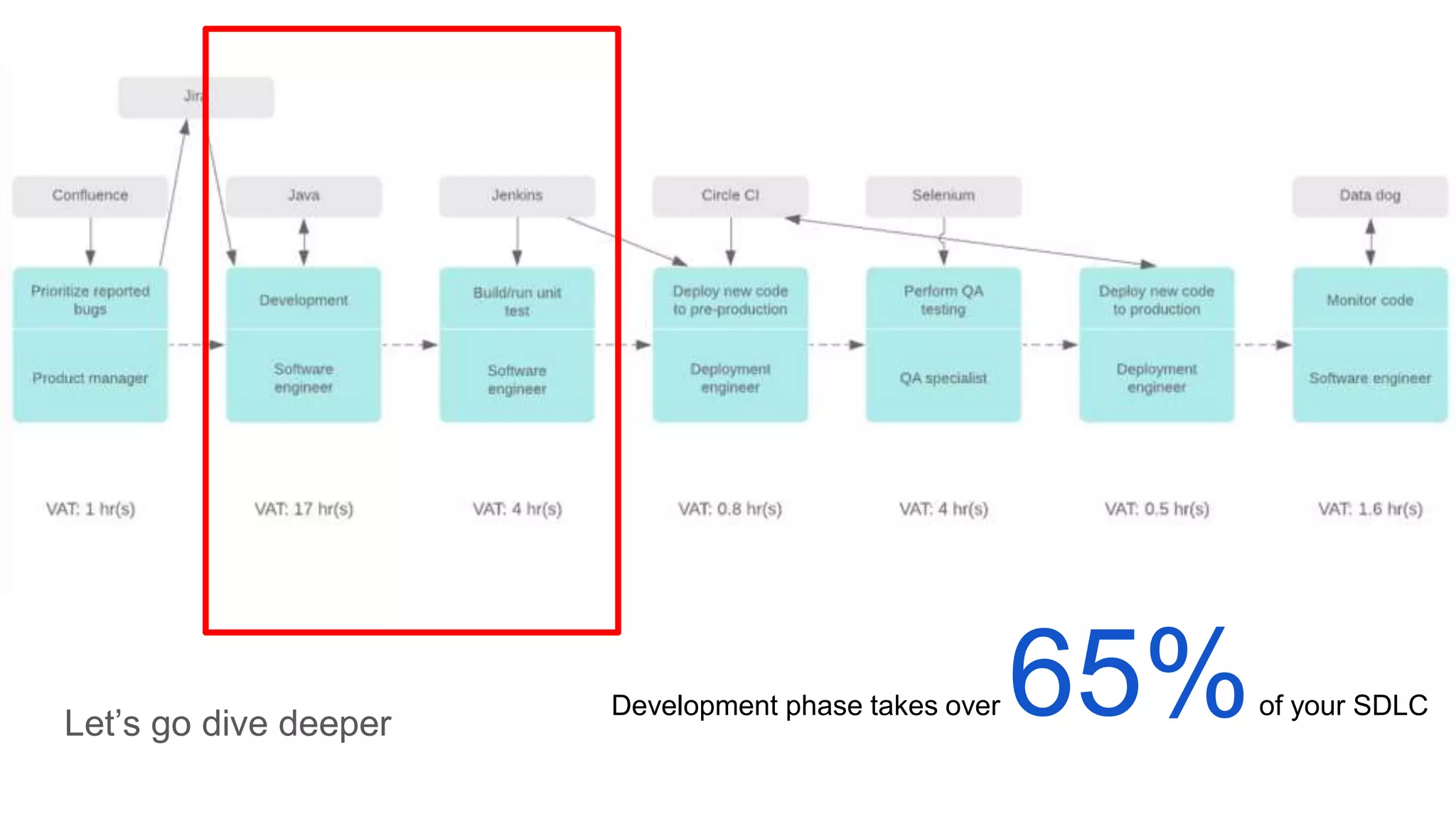 Let’s go dive deeper
Development phase takes over 65%of your SDLC
 