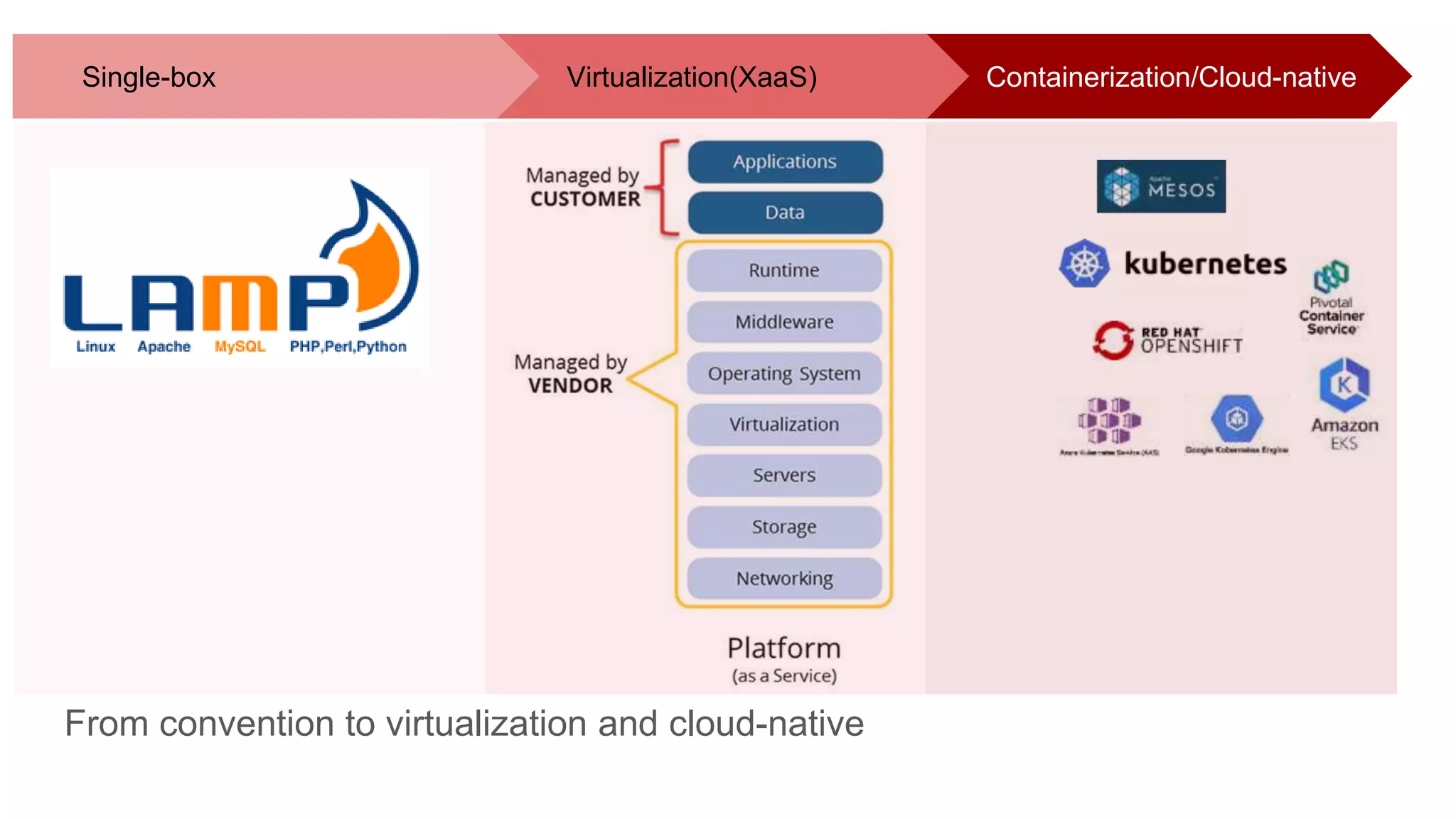 Containerization/Cloud-nativeVirtualization(XaaS)
From convention to virtualization and cloud-native
Single-box
 
