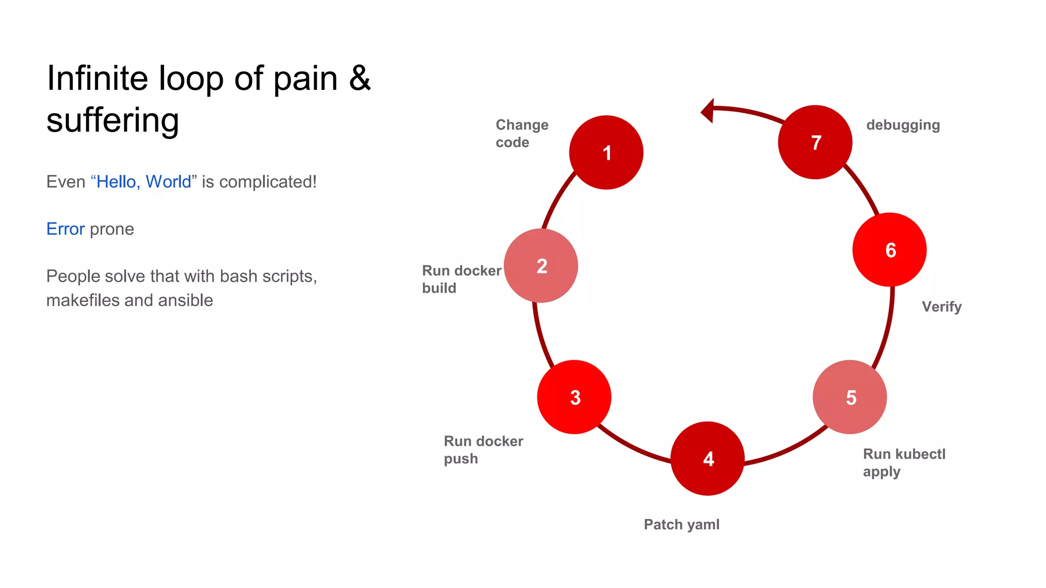 Infinite loop of pain &
suffering
Even “Hello, World” is complicated!
Error prone
People solve that with bash scripts,
makefiles and ansible
1
4
2
53
6
Change
code
Run docker
build
Run docker
push
Patch yaml
Run kubectl
apply
Verify
7
debugging
 