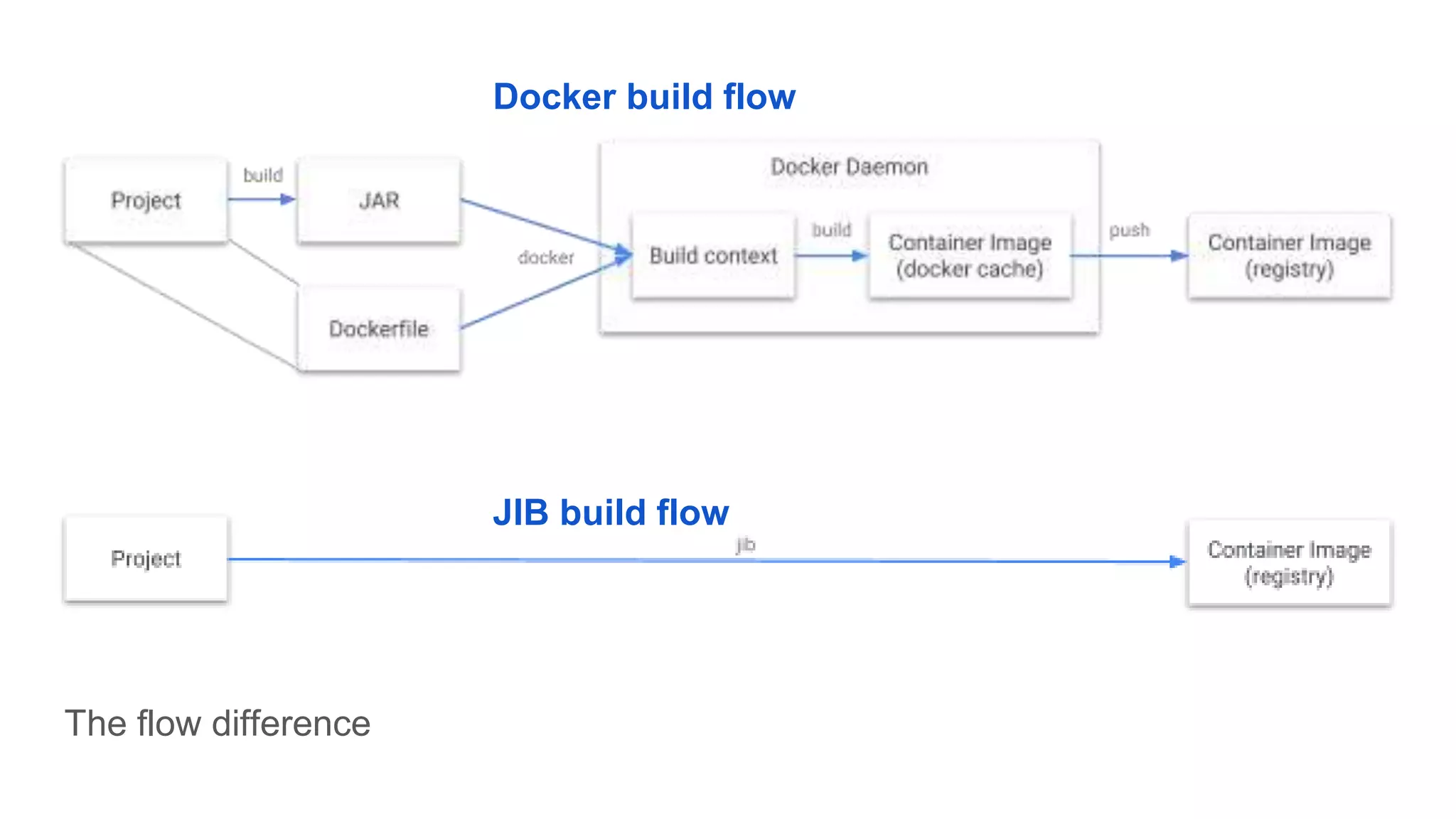 The flow difference
Docker build flow
JIB build flow
 