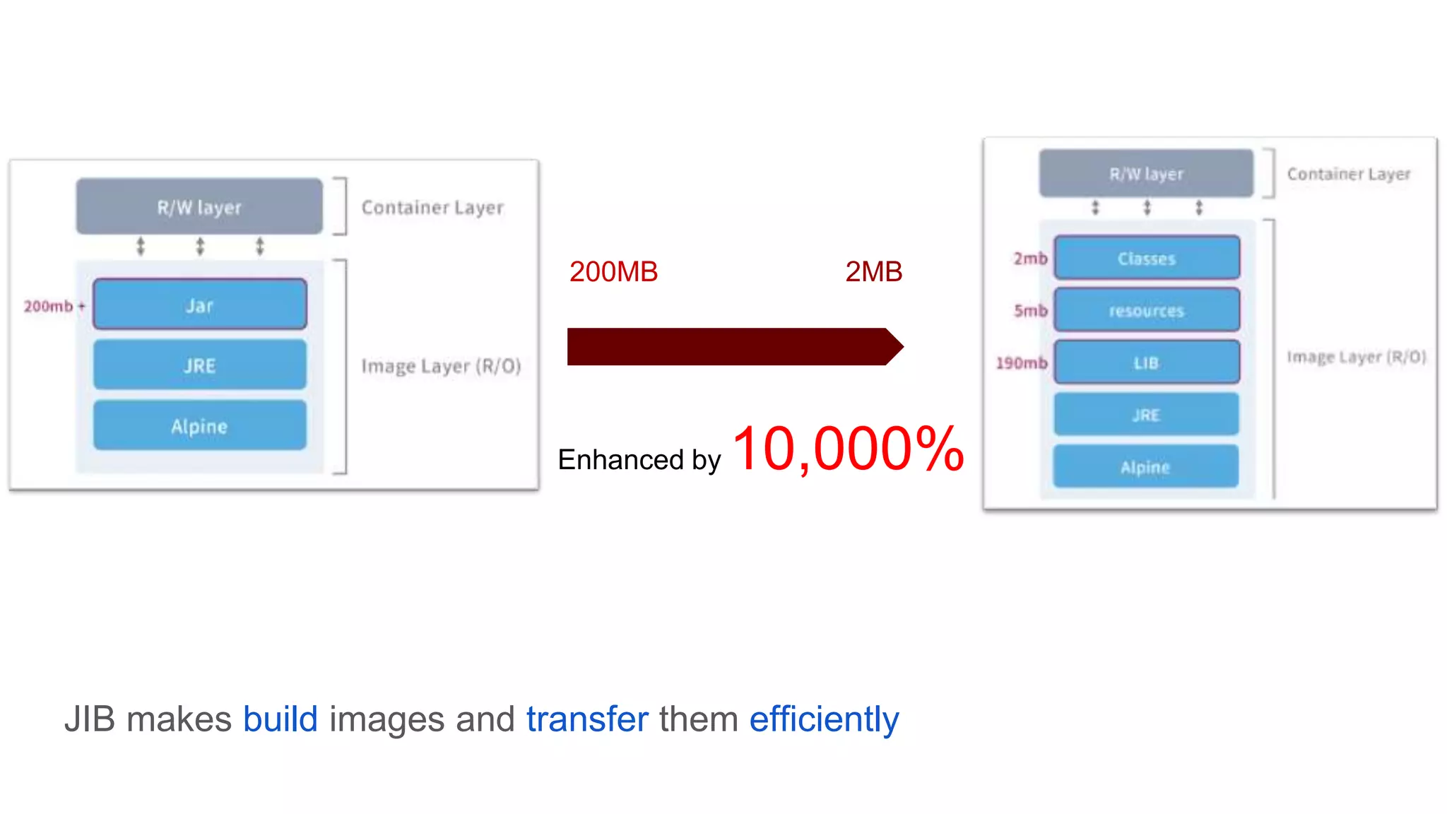 JIB makes build images and transfer them efficiently
200MB 2MB
Enhanced by 10,000%
 