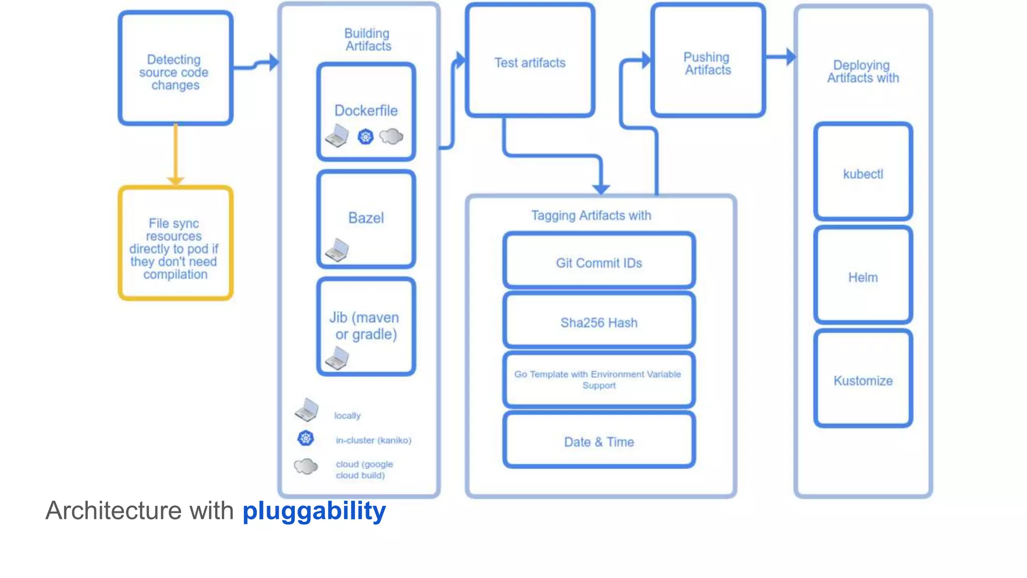 Architecture with pluggability
 