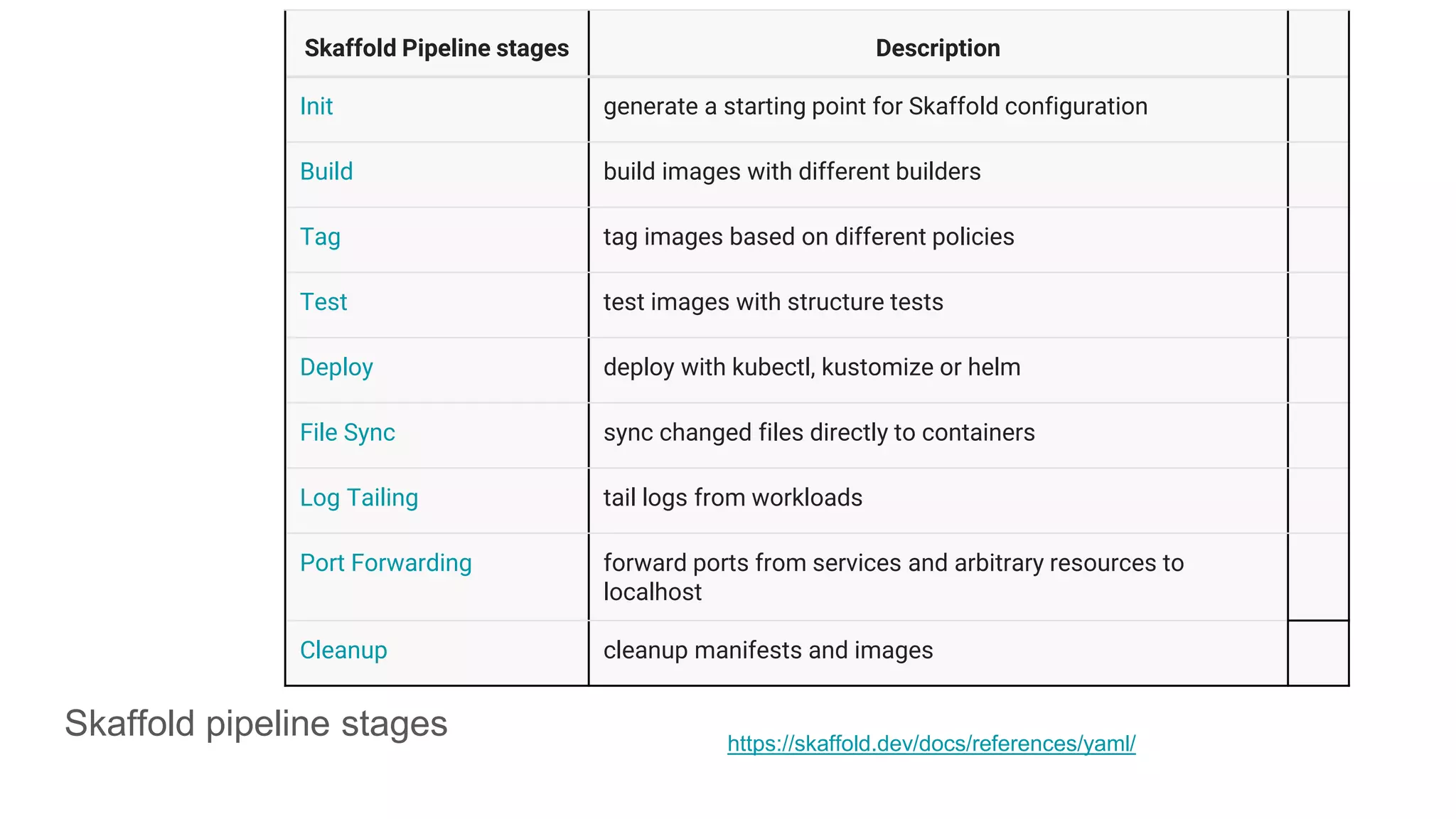Skaffold pipeline stages
Skaffold Pipeline stages Description
Init generate a starting point for Skaffold configuration
Build build images with different builders
Tag tag images based on different policies
Test test images with structure tests
Deploy deploy with kubectl, kustomize or helm
File Sync sync changed files directly to containers
Log Tailing tail logs from workloads
Port Forwarding forward ports from services and arbitrary resources to
localhost
Cleanup cleanup manifests and images
https://skaffold.dev/docs/references/yaml/
 