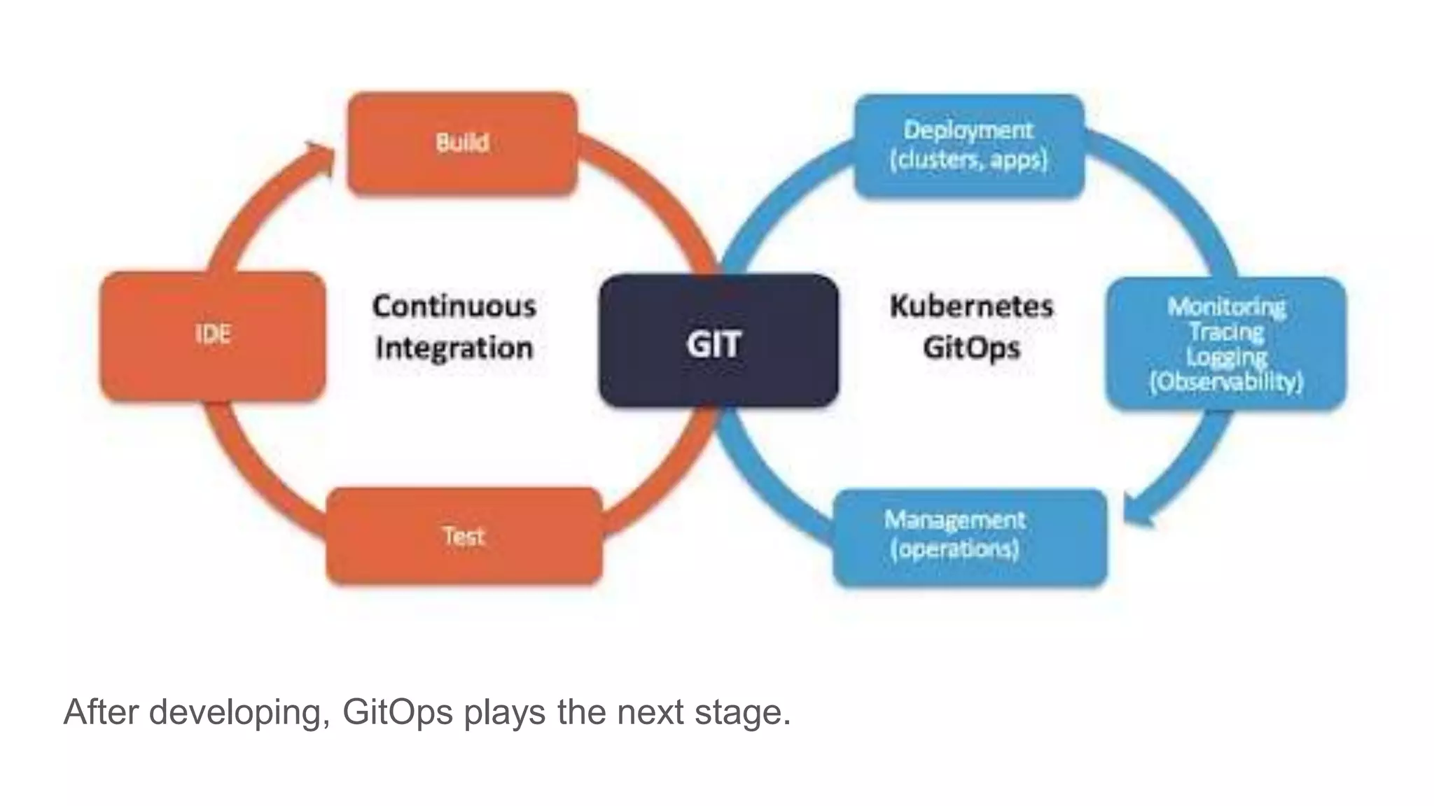 After developing, GitOps plays the next stage.
 