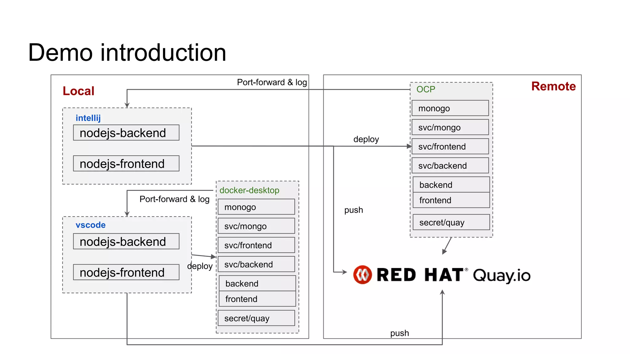 Demo introduction
nodejs-backend
nodejs-frontend
nodejs-backend
nodejs-frontend
monogo
svc/mongo
svc/frontend
svc/backend
backend
frontend
monogo
svc/mongo
svc/frontend
svc/backend
backend
frontend
secret/quay
secret/quay
docker-desktop
OCP
Port-forward & log
Port-forward & log
deploy
deploy
push
push
RemoteLocal
intellij
vscode
 