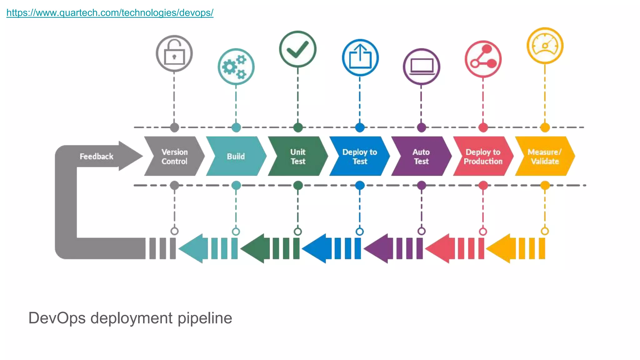 DevOps deployment pipeline
https://www.quartech.com/technologies/devops/
 
