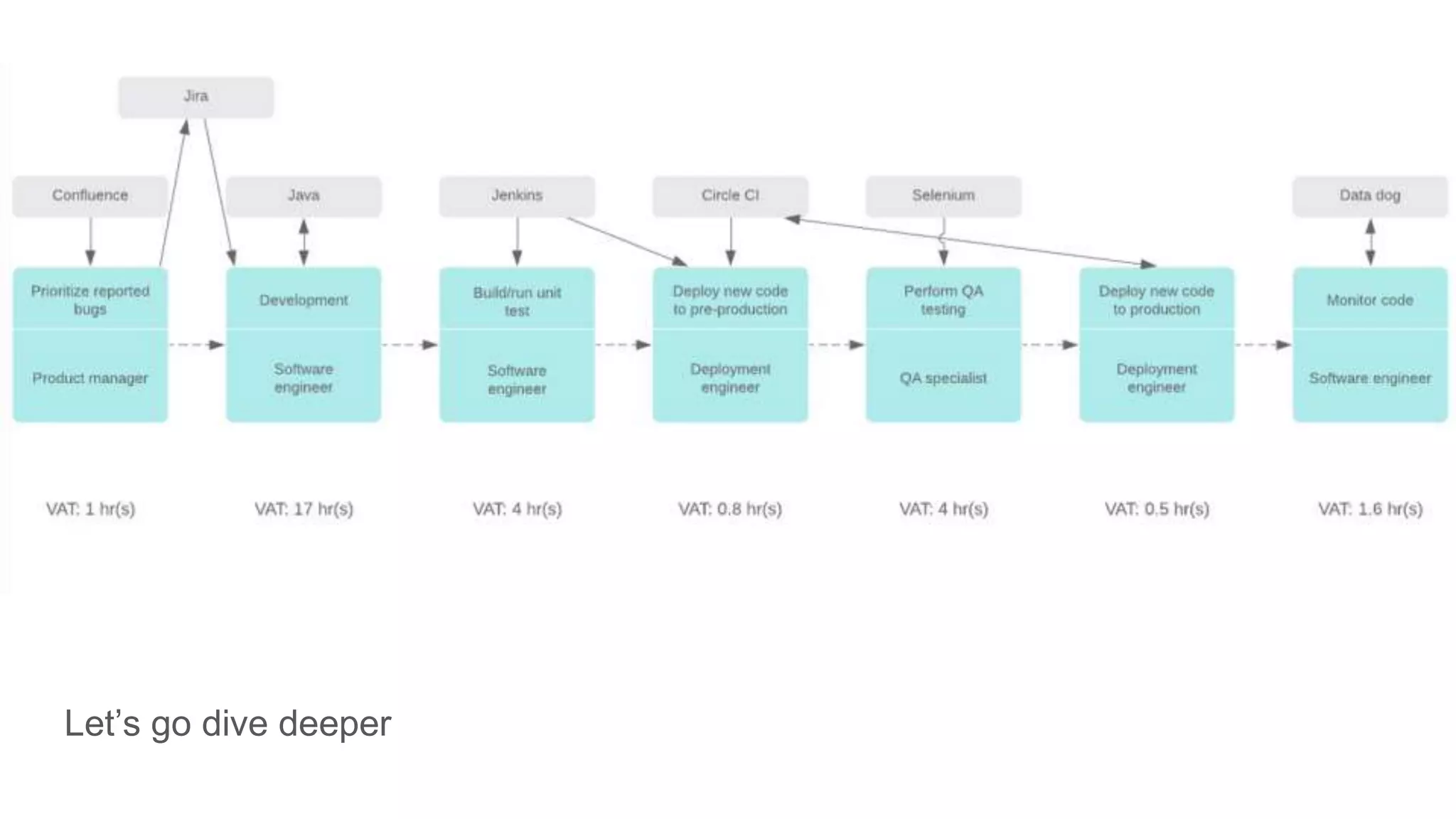 Let’s go dive deeper
 