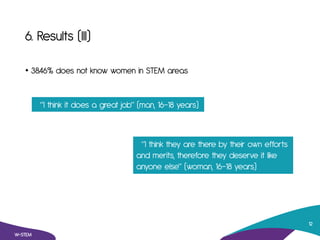 6. Results (III)
• 38.46% does not know women in STEM areas
W-STEM
12
“I think it does a great job” (man, 16-18 years)
“I ...