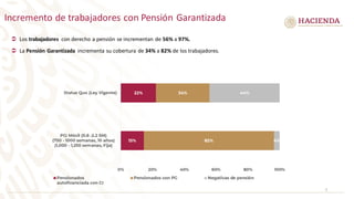  Los trabajadores con derecho a pensión se incrementan de 56% a 97%.
 La Pensión Garantizada incrementa su cobertura de ...