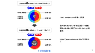 CNET JAPAN 6/1の記事より引用 
 
初対面もオンラインが当たり前に--信頼
関係を会う前に築く「リモートトラスト」の重
要性 
 
https://japan.cnet.com/article/35154168
/ 
# はちの遊び場 
4
 