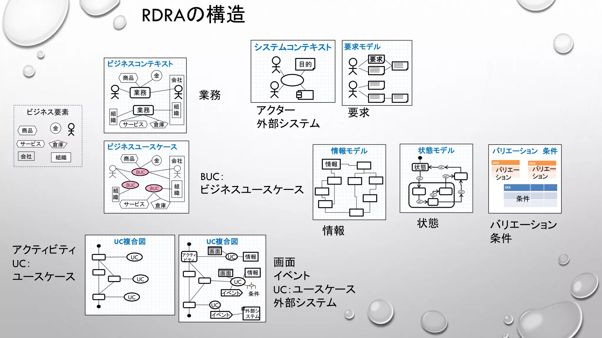 ビジネスユースケース
組
織組
織
倉庫
商品 金
サービス
会社
UC複合図
UC
UC
UC
情報モデル
情報
バリエーション 条件
バリエー
ション
バリエー
ション
条件
システムコンテキスト
目的
要求モデル
要求
UC複合図
アクティ
ビティ
UC
画面
情報
イベント
UC
UC
情報画面
イベント
外部シ
ステム
条件
ビジネスコンテキスト
組
織
業務
組
織
業務
倉庫
商品 金
サービス
会社
RDRAの構造
状態モデル
状態 UC
UC
UC
UC
UC
UC
業務
BUC：
ビジネスユースケース
ビジネス要素
アクティビティ
UC：
ユースケース
画面
イベント
UC：ユースケース
外部システム
アクター
外部システム
要求
情報
状態 バリエーション
条件
組織
倉庫
商品 金
サービス
会社
 