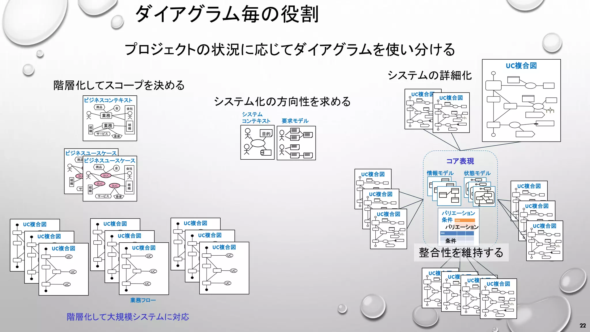 ダイアグラム毎の役割
コア表現
情報モデル 状態モデル
目的
システム
コンテキスト 要求モデル
業務フロー
階層化してスコープを決める
システム化の方向性を求める
システムの詳細化
22
ビジネスコンテキスト
組
織
業務
組
織
業務
倉庫
商品 金
サービス
会社
ビジネスユースケース
組
織組
織
倉庫
商品 金
サービス
会社
UC複合図
UC
UC
UC
UC複合図
ビジネスユースケース
組
織組
織
倉庫
商品 金
サービス
会社
UC複合図
UC
UC
UC
UC複合図
UC
UC
UC
UC複合図
UC
UC
UC
UC複合図
UC
UC
UC
UC複合図
UC
UC
UC
UC複合図
UC
UC
UC
UC複合図
UC
UC
UC
UC複合図
UC
UC
UC
UC複合図
UC複合図
UC複合図
UC複合図
UC複合図
UC複合図
UC複合図
UC複合図
UC複合図
UC複合図
UC複合図
UC複合図
プロジェクトの状況に応じてダイアグラムを使い分ける
バリエーション
条件
バリエーション
条件
整合性を維持する
階層化して大規模システムに対応
 