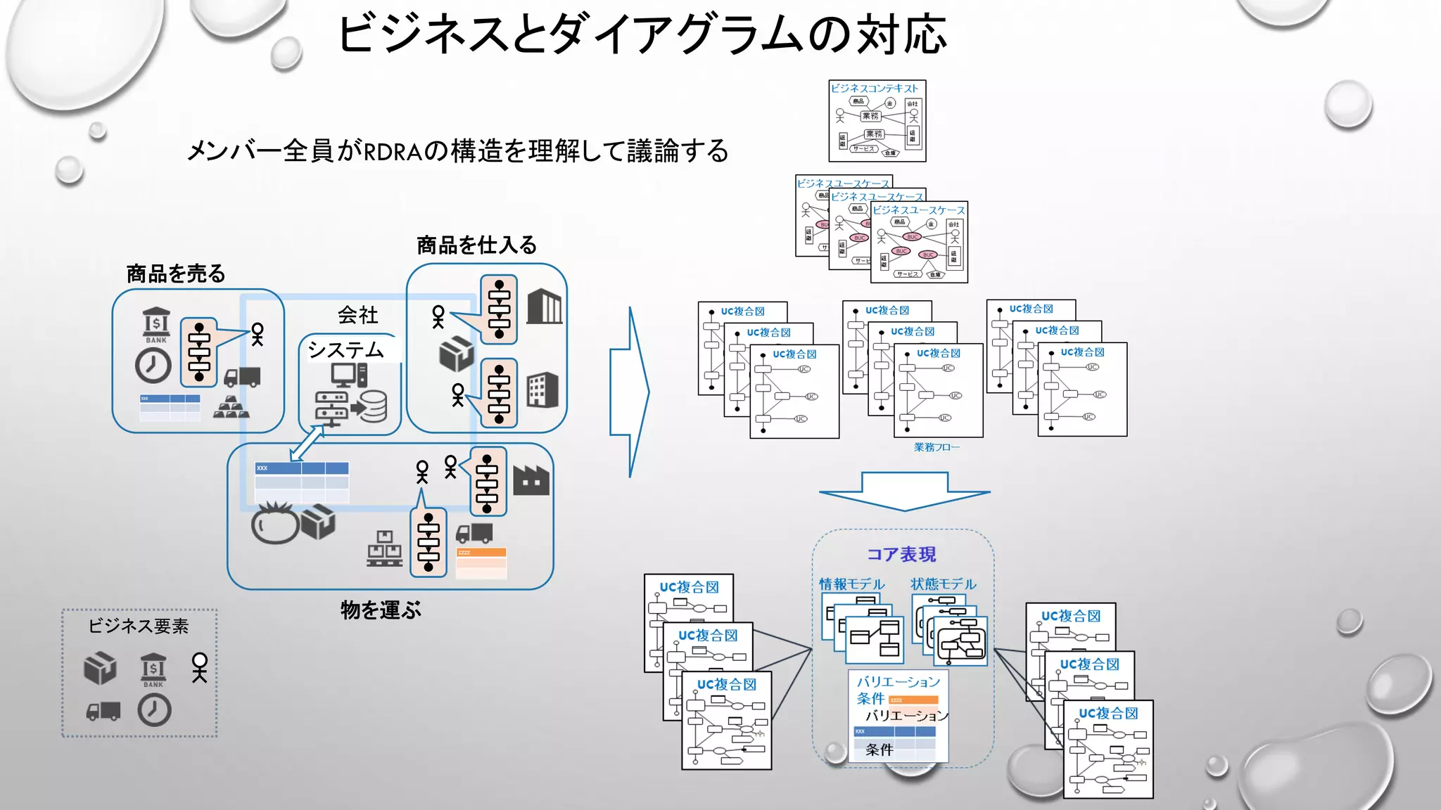 ビジネスとダイアグラムの対応
会社
物を運ぶ
システム
商品を売る
商品を仕入る
ビジネス要素
メンバー全員がRDRAの構造を理解して議論する
 