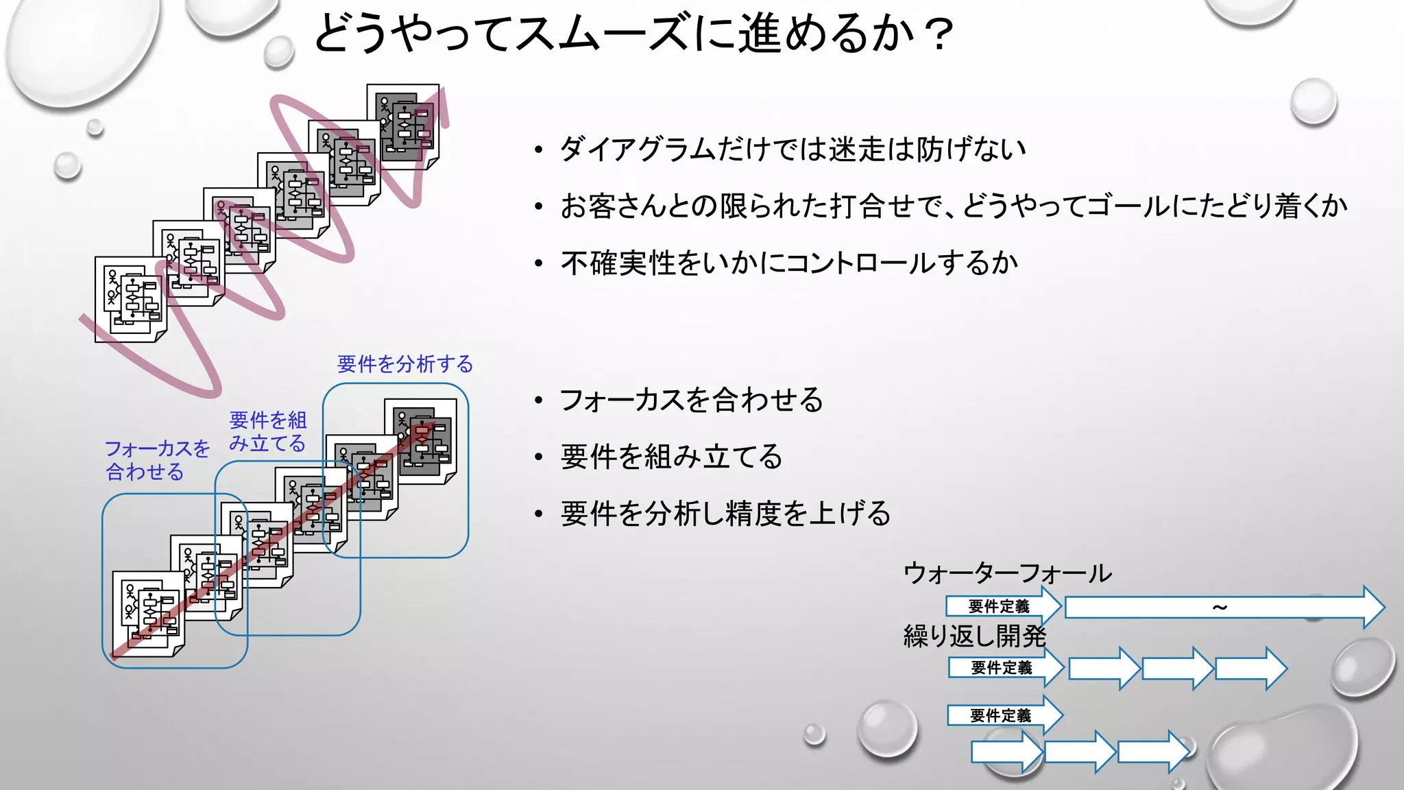 どうやってスムーズに進めるか？
• ダイアグラムだけでは迷走は防げない
• お客さんとの限られた打合せで、どうやってゴールにたどり着くか
• 不確実性をいかにコントロールするか
フォーカスを
合わせる
要件を組
み立てる
要件を分析する
• フォーカスを合わせる
• 要件を組み立てる
• 要件を分析し精度を上げる
ウォーターフォール
繰り返し開発
要件定義 ～
要件定義
要件定義
 