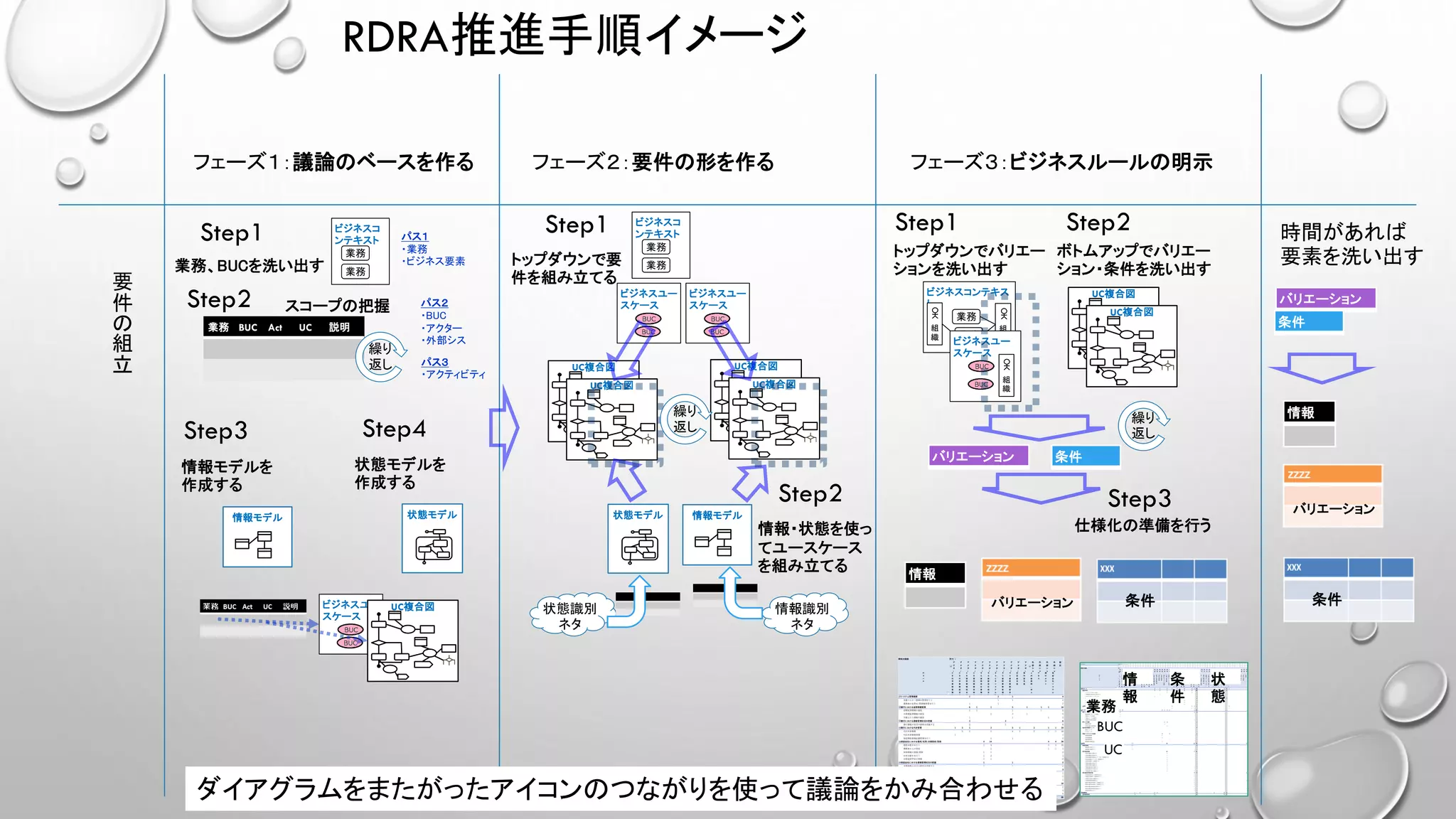 RDRA推進手順イメージ
ビジネスコ
ンテキスト
業務
業務
情報モデル 状態モデル
Step1
Step2
Step3 Step4
要
件
の
組
立 UC複合図
UC複合図
UC複合図
UC複合図
ビジネスコ
ンテキスト
業務
業務
ビジネスユー
スケース
ビジネスユー
スケース
情報モデル
Step1
Step2
バリエーション 条件
ビジネスコンテキス
ト
組
織
業務
組
織 業務
ビジネスユー
スケース
組
織
情報
Step1 Step2
UC複合図
UC複合図
Step3
業務、BUCを洗い出す
スコープの把握
情報モデルを
作成する
状態モデルを
作成する
トップダウンで要
件を組み立てる
情報・状態を使っ
てユースケース
を組み立てる
トップダウンでバリエー
ションを洗い出す
ボトムアップでバリエー
ション・条件を洗い出す
仕様化の準備を行う
フェーズ１：議論のベースを作る フェーズ２：要件の形を作る フェーズ３：ビジネスルールの明示
業務 BUC Act UC 説明
状態モデル
ビジネスユー
スケース
UC複合図
バリエーション
条件
情報
状態識別
ネタ
情報識別
ネタ
繰り
返し
繰り
返し
繰り
返し
パス１
・業務
・ビジネス要素
パス２
・BUC
・アクター
・外部シス
パス３
・アクティビティ
時間があれば
要素を洗い出す
バリエーション 条件
バリエーション
条件
モデル (複数のアイテム)
関係の個数 列ラベル
情
報
情
報
情
報
情
報
情
報
情
報
情
報
情
報
情
報
情
報
情
報
情
報
情
報
情
報
情
報
情
報
情
報
情
報
情
報
情
報
情
報
情
報
情
報
情
報
情
報
情
報
情
報
情
報
情
報
情
報
情
報
情
報
集
計
条
件
条
件
条
件
条
件
条
件
条
件
条
件
条
件
条
件
条
件
条
件
条
件
集
計
状
態
状
態
状
態
状
態
状
態
状
態
状
態
状
態
状
態
状
態
状
態
状
態
状
態
状
態
状
態
状
態
状
態
状
態
状
態
状
態
状
態
状
態
状
態
集
計
総
計
行
ラ
ベ
ル
※
コ
ー
ド
管
理
情
報
イ
ン
セ
ン
テ
ィ
ブ
情
報
異
動
管
理
定
義
情
報
異
動
情
報
管
理
会
計
情
報
契
約
通
知
情
報
経
理
情
報
事
業
所
情
報
取
消
件
数
情
報
手
数
料
計
算
結
果
情
報
手
数
料
計
算
入
力
情
報
手
数
料
集
計
情
報
手
数
料
補
正
額
情
報
手
数
料
補
正
情
報
手
数
料
明
細
情
報
受
注
件
数
情
報
受
注
情
報
住
所
情
報
商
品
プ
ラ
ン
情
報
代
理
店
情
報
直
販
コ
ー
ド
情
報
認
証
情
報
販
促
ツ
ー
ル
コ
ー
ド
情
報
販
促
ツ
ー
ル
在
庫
情
報
販
促
ツ
ー
ル
情
報
販
促
ツ
ー
ル
棚
卸
情
報
販
促
ツ
ー
ル
発
注
情
報
非
勧
奨
情
報
部
課
情
報
利
用
者
情
報
(
社
内
)
利
用
者
情
報
(
代
理
店
)
S
F
.
o
n
e
向
け
デ
ー
タ
ス
コ
ー
プ
オ
ー
ダ
補
正
対
象
拠
点
課
金
条
件
経
理
デ
ー
タ
ス
コ
ー
プ
手
数
料
計
算
条
件
ス
コ
ー
プ
商
品
代
理
店
業
務
ス
コ
ー
プ
Ａ
代
理
店
業
務
ス
コ
ー
プ
B
代
理
店
業
務
ス
コ
ー
プ
C
目
標
達
成
型
カ
ウ
ン
ト
デ
ー
タ
条
件
利
用
者
権
限
ア
カ
ウ
ン
ト
ロ
ッ
ク
期
限
切
れ
在
庫
不
一
致
在
庫
補
正
済
み
在
庫
有
削
除
済
み
支
払
対
象
申
請
棚
卸
中
棚
卸
突
合
完
了
停
止
登
録
中
廃
棄
発
送
依
頼
中
発
注
取
消
依
頼
中
発
注
取
消
受
付
発
注
受
付
済
み
販
促
ツ
ー
ル
登
録
済
み
販
促
ツ
ー
ル
登
録
中
否
認
保
留
利
用
中
サポート 2 2 2 1 4 4 6 3 1 25 2 2 1 1 2 29
QA対応 2 2 2 4 4 6 2 22 2 2 24
リクエストに対して返す 2 2 4 4
工事進捗の問合せに対応する 2 2 2
手数料の問合せに対応する 2 2 2
販促ツール情報を照会する 4 4 8 2 2 10
販促ツール届け出情報を修正する 2 2 2
販促ツール届け先情報を照会する 2 2 2
販促ツール発注状況を照会する 2 2 2
利用者問合せ対応 1 1 1 3 1 1 2 5
ロック解除・パスワード初期化希望の問合せに対応する 1 1 1 3 1 1 2 5
システム管理 3 2 3 1 2 1 1 13 13
システム設定 3 1 4 4
画面制御パターンの登録 1 1 1
各種コードの登録 1 1 1
代理店コードの禁則文字の登録 1 1 1
代理店利用者のID発行数の管理をする 1 1 1
マスタ更新 1 2 3 3
管理表反映 1 1 1
代理店構成変更処理 2 2 2
手数料関連チェック 2 2 2
事前チェック 1 1 1
日次チェック 1 1 1
他システムマスタ登録 3 1 4 4
局番情報更新 1 1 1
住所情報更新 1 1 1
直販情報取込 1 1 1
郵便番号情報更新 1 1 1
契約 2 10 11 23 4 4 2 10 33
契約通知 2 2 2
通知書を参照する 1 1 1
通知書を登録する 1 1 1
代理店登録 10 2 12 12
代理店権限を更新する 1 1 1
代理店権限を登録する 1 1 1
代理店取扱可能品目のデータを一括更新する 1 1 1
代理店情報のデータを一括更新する 1 1 1
代理店情報を一括取得する 1 1 1
代理店情報を照会する 1 1 1
代理店情報を登録する 1 1 1
代理店責任者を更新する 1 1 2 2
代理店責任者を照会する 1 1 1
代理店責任者を登録する 1 1 2 2
代理店利用者申請 9 9 4 4 2 10 19
代理店利用者の一括更新を行う 1 1 1
代理店利用者の一括取得を行う 1 1 1
代理店利用者の更新を行う 1 1 1
代理店利用者申請を行う 1 1 2 2 1 5 6
東西代理店利用者の一括更新を行う 1 1 1
東西代理店利用者の一括取得を行う 1 1 1
東西代理店利用者を更新する 1 1 1
東西代理店利用者を登録する 1 1 2 2 1 5 6
利用者を照会する 1 1 1
実績照会 1 1 5 1 8 1 3 4 12
手数料参照 1 5 6 2 2 8
情
報
条
件
状
態
業務
BUC
UC
関係の個数 列ラベル
ア
ク
タ
ー
ア
ク
タ
ー
ア
ク
タ
ー
ア
ク
タ
ー
ア
ク
タ
ー
ア
ク
タ
ー
ア
ク
タ
ー
ア
ク
タ
ー
ア
ク
タ
ー
ア
ク
タ
ー
ア
ク
タ
ー
外
部
シ
ス
テ
ム
外
部
シ
ス
テ
ム
外
部
シ
ス
テ
ム
外
部
シ
ス
テ
ム
総
計
行
ラ
ベ
ル
C
B
代
弁
事
務
管
理
者
C
B
代
弁
事
務
担
当
者
C
B
督
促
業
務
担
当
者
C
B
督
促
業
務
役
席
者
R
G
保
証
会
社
管
理
者
R
G
保
証
会
社
担
当
者
R
S
C
B
シ
ス
テ
ム
管
理
者
R
S
督
促
業
務
管
理
者
R
S
督
促
業
務
担
当
者
支
店
担
当
者
保
守
担
当
者
e
内
容
証
明
（
W
e
b
）
P
B
X
銀
行
ホ
ス
ト
保
証
会
社
シ
ス
テ
ム
システム管理業務 1 2 1 4
各種マスター情報の管理を行う 1 1 2
債務者の名寄せ/原債権移管を行う 1 1 2
銀行における延滞債権管理 6 1 1 5 1 1 1 16
初期延滞債権の督促 5 1 1 1 8
中長期延滞債権の督促 1 3 1 5
弁護士介入債権の督促 1 1 1 3
銀行における債権管理状況の把握 3 3 6
銀行債権の状況や推移を把握する 3 3 6
銀行における代弁管理 1 5 1 2 5 1 2 1 1 19
代位弁済事務 5 1 1 4 1 2 1 1 16
代位弁済事務準備 1 1
保証関係債権証書管理を行う 1 1 2
保証会社における競売/任売/分割回収/回収 4 14 4 4 26
競売手続きを行う 1 9 3 3 16
債務者からの回収 1 1 1 3
担保情報の登録/更新 1 1 2
任売手続きを行う 1 2 3
分割返済予定の登録 1 1 2
保証会社における債権管理状況の把握 1 1 2
求償債権の状況や推移を把握する 1 1 2
保証会社における債権発生/督促 1 2 3
RSの求償債権を確認/督促する 1 1
求償関係債権証書管理を行う 1 1
債権の時効管理を行う 1 1
保証会社における自己査定/償却/譲渡 4 2 2 1 1 10
債権の譲渡を行う 1 1 2
自己査定業務を行う 2 1 3
償却を行う 1 1 1 1 1 5
総計 1 5 11 1 10 21 2 3 12 1 3 2 1 7 6 86ダイアグラムをまたがったアイコンのつながりを使って議論をかみ合わせる
 